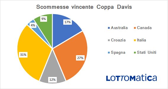 Coppa Davis 2022: per gli scommettitori Canada-Italia era la finale anticipata |  Sport e Vai