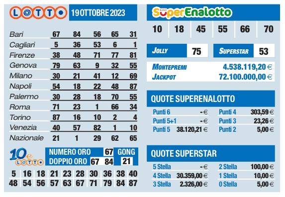  Estrazioni Lotto, Superenalotto, 10eLotto di oggi giovedì 19 ottobre |  Sport e Vai