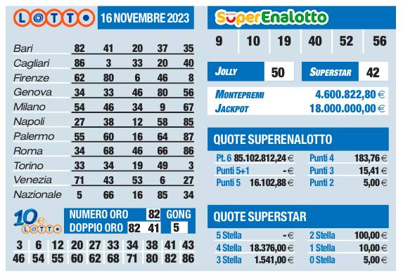 Estrazioni Lotto, Superenalotto, 10eLotto di oggi giovedì 16 novembre |  Sport e Vai